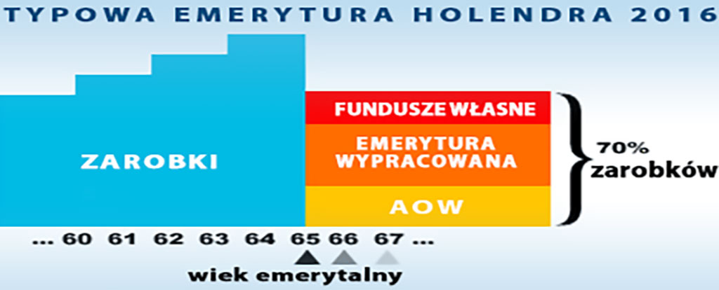 emerytura dla Polaka