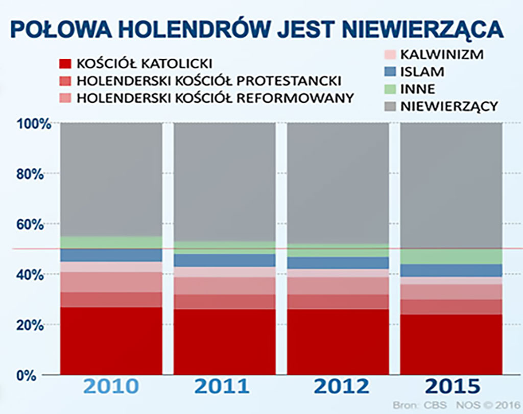 religia w Holandii