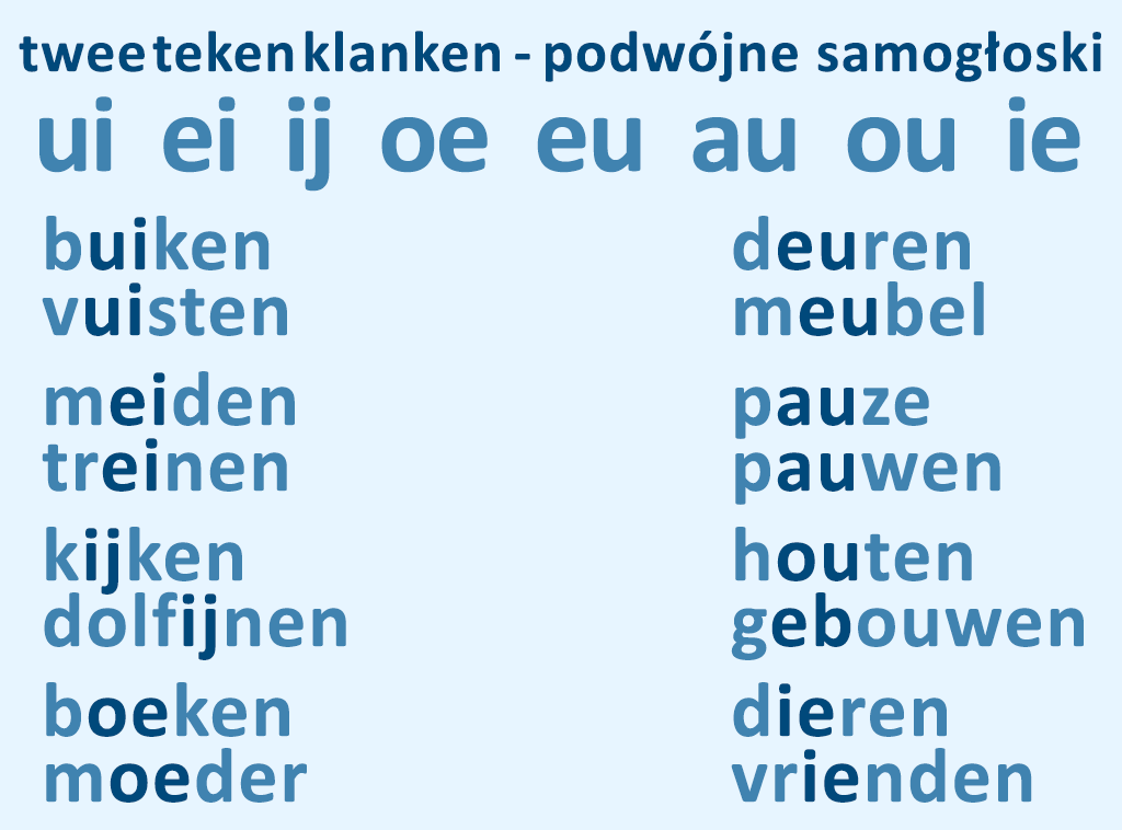 język holenderski - podwójne samogłoski