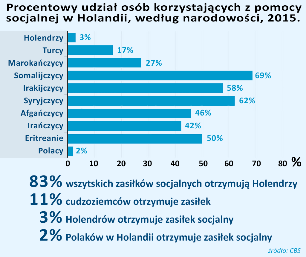 zasiłki w Holandii dla cudzoziemców