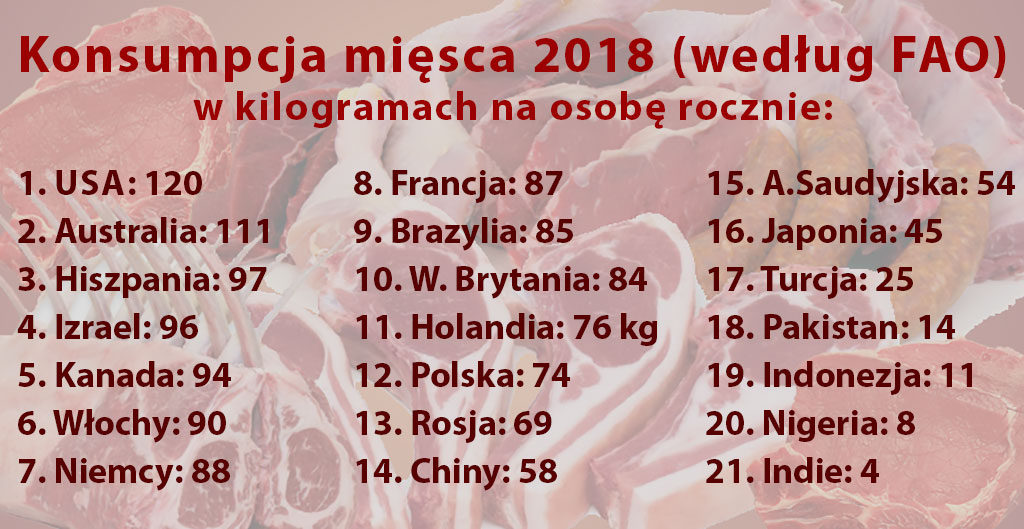 Konsumpcja mięsa w świecie
