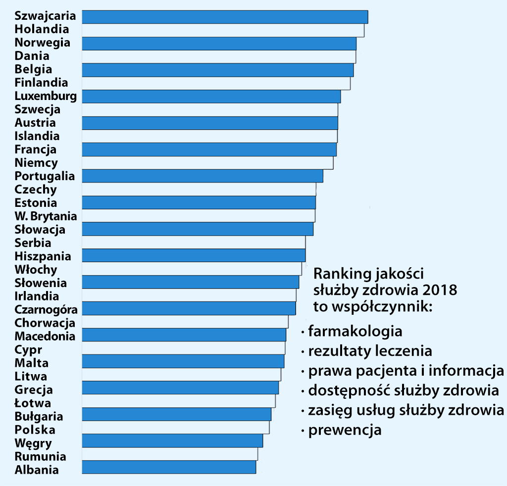 Ranking jakości służby zdrowia w krajach europejskich 2018