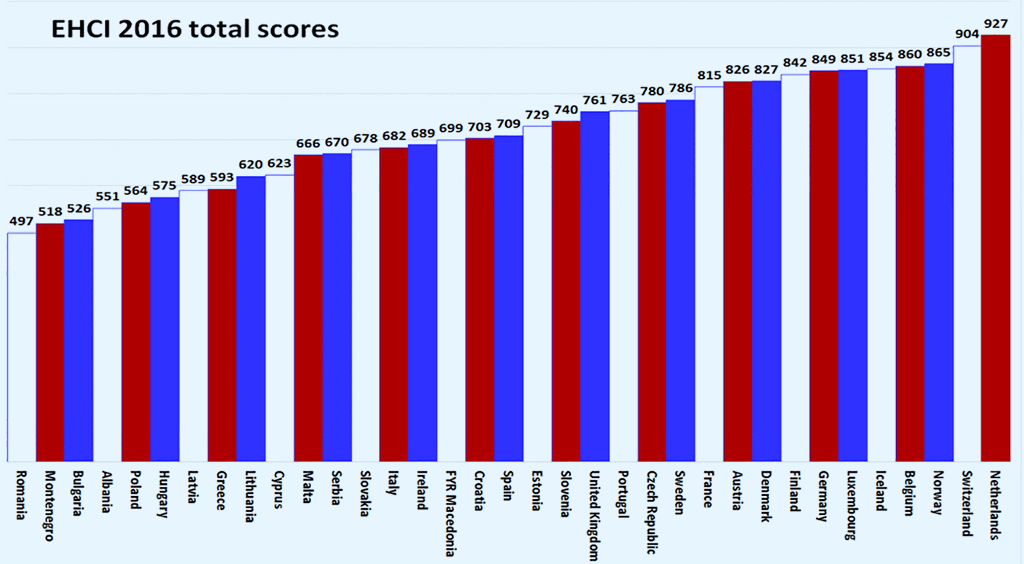 Ranking jakości służby zdrowia w krajach europejskich 2016