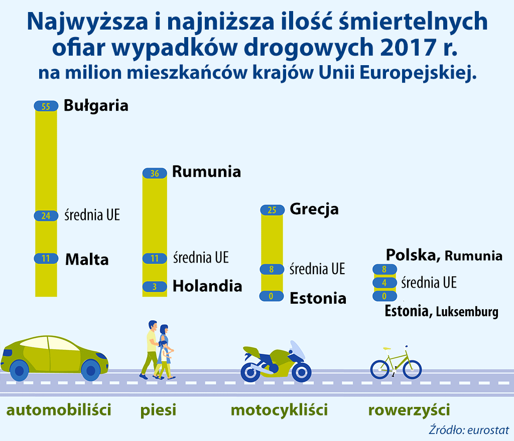 ilość zabitych na europejskich drogach 2017