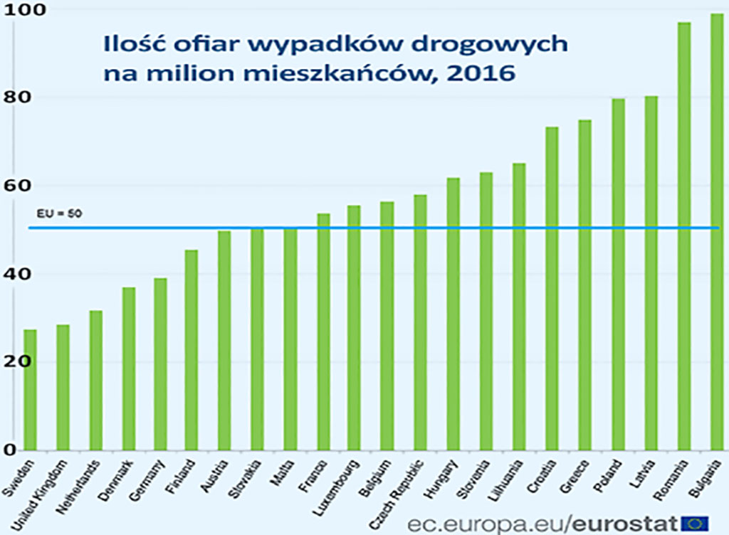 ilość zabitych na europejskich drogach 2017