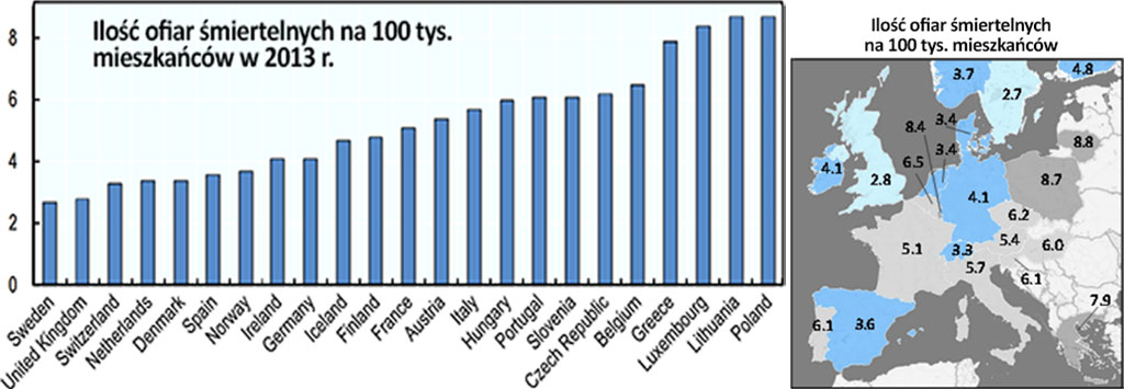 ilość zabitych na europejskich drogach 2013