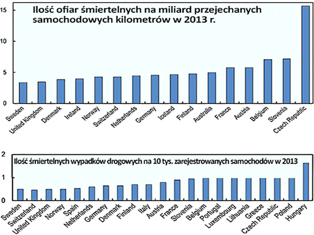 ilość zabitych na europejskich drogach 2013