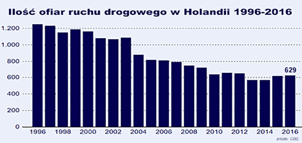 ilość zabitych na holenderskich drogach 2013