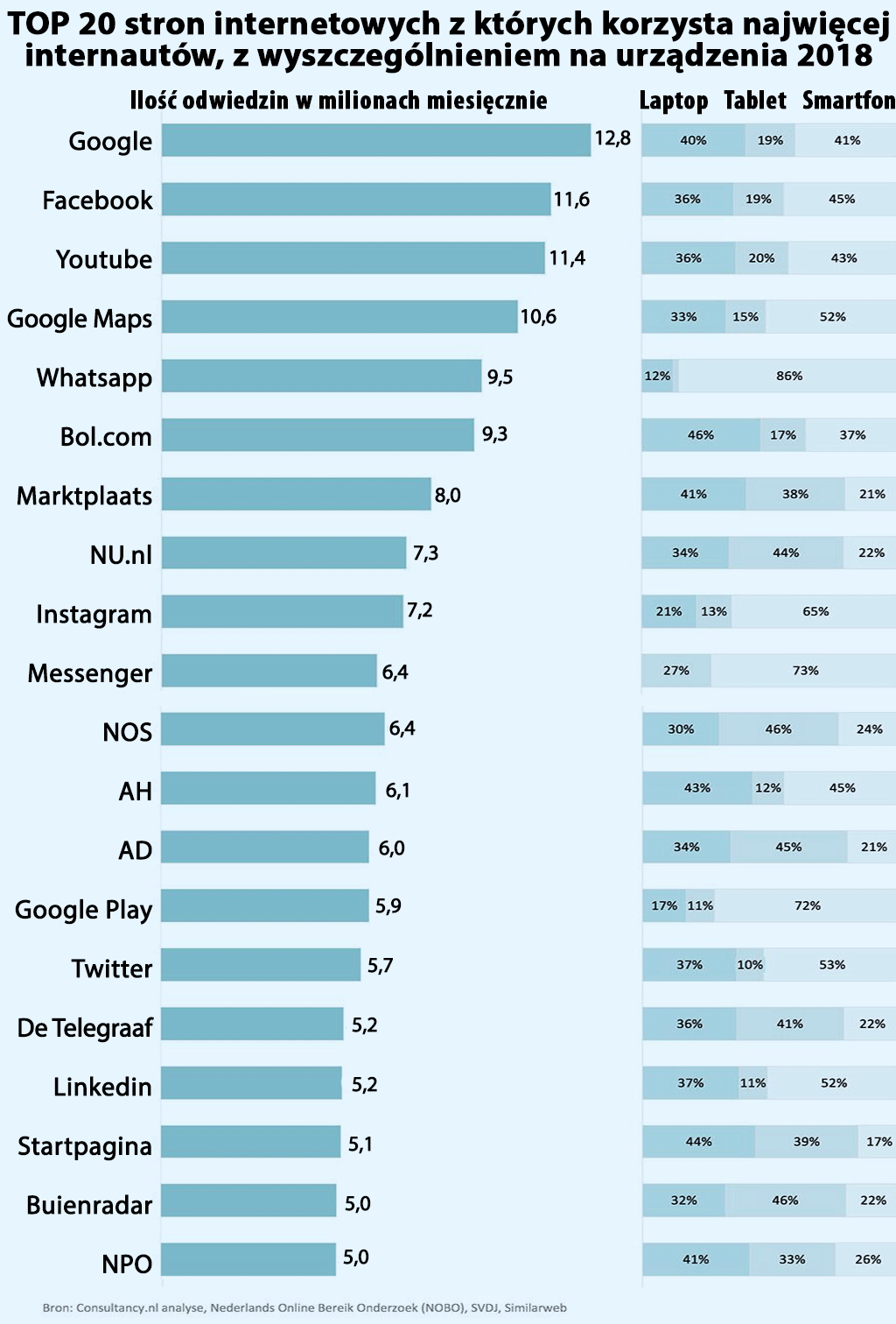 najpopularniejsze strony Holandii 2018