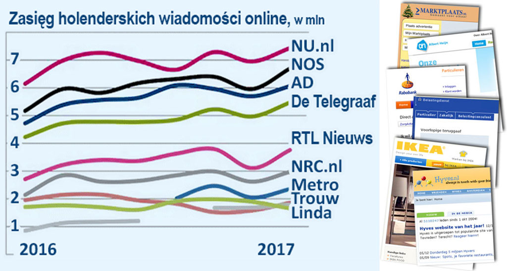 Wiadomości informacje w Holandii 2016-2017