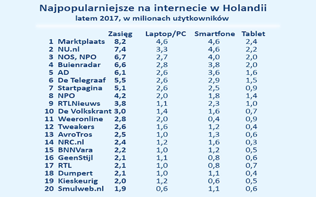 najpopularniejsze strony Holandii 2017