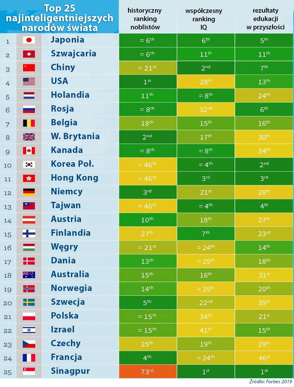 Najinteligentniejsze narody świata