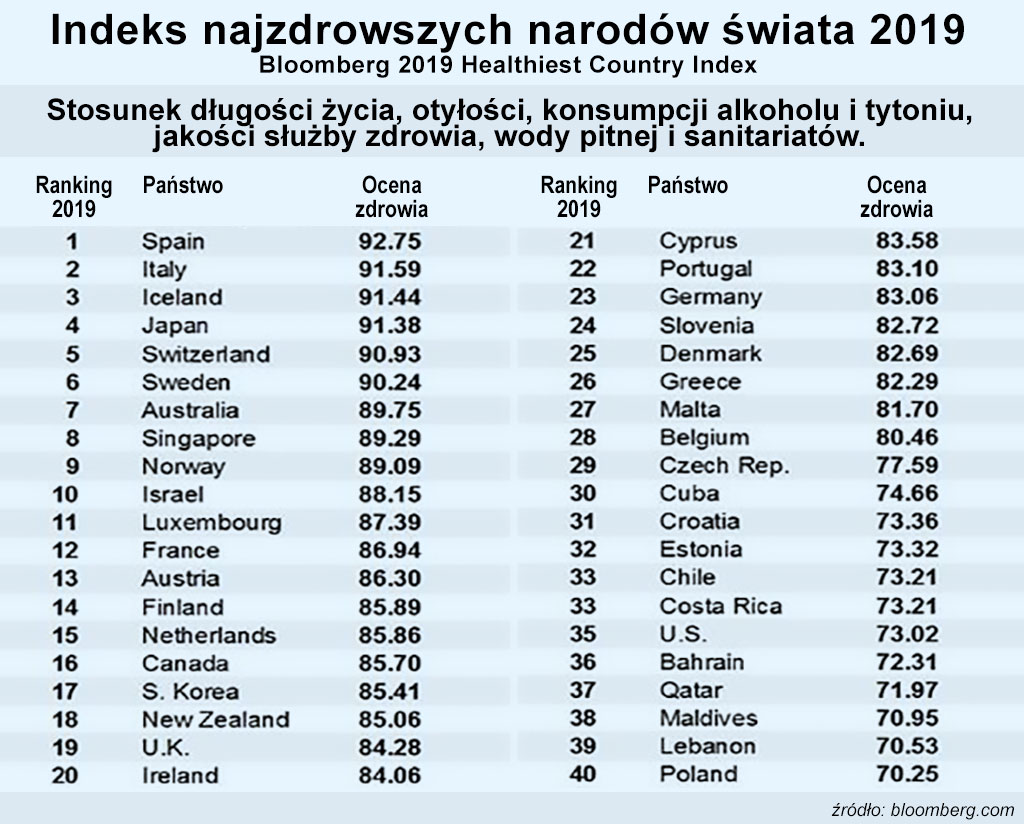 najzdrowsze narody świata