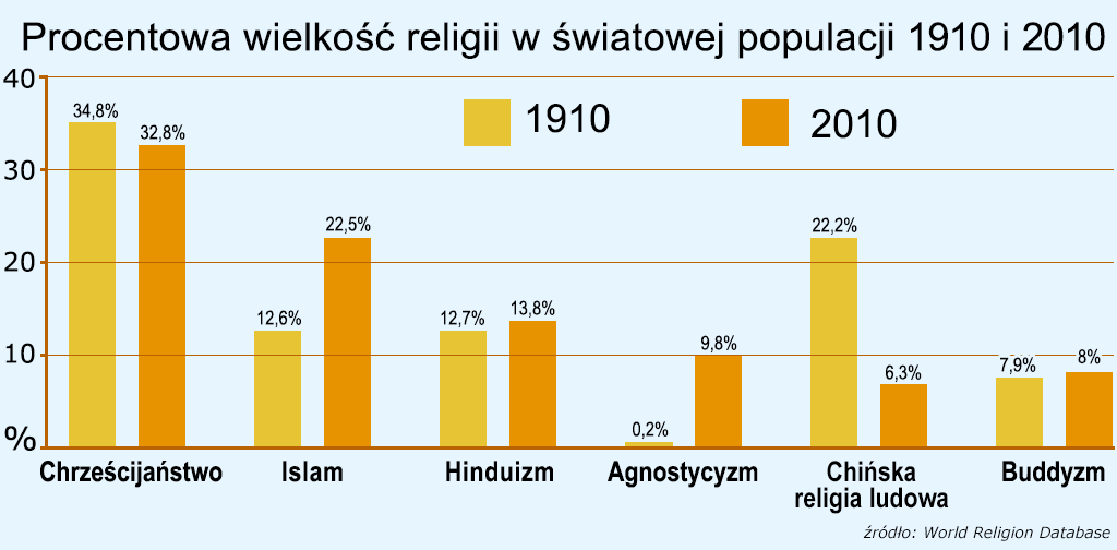 wielkość religii na świecie