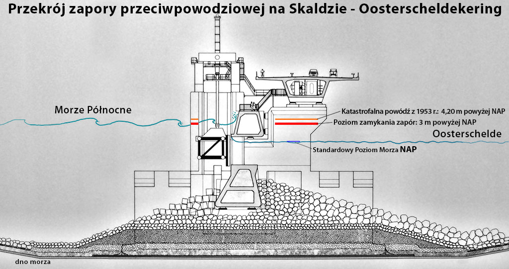 przekrój filaru tamy morskiej Oosterschelde