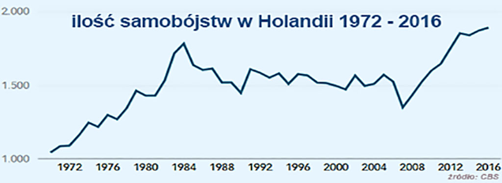 Ilość samobójstw w Holandii