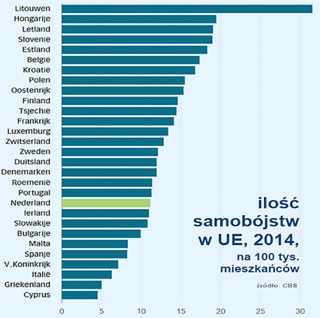 ilość samobójców według narodów