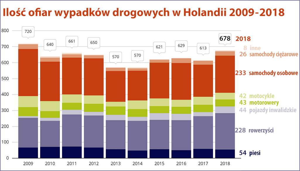 ilość zabitych na holenderskich drogach 2018