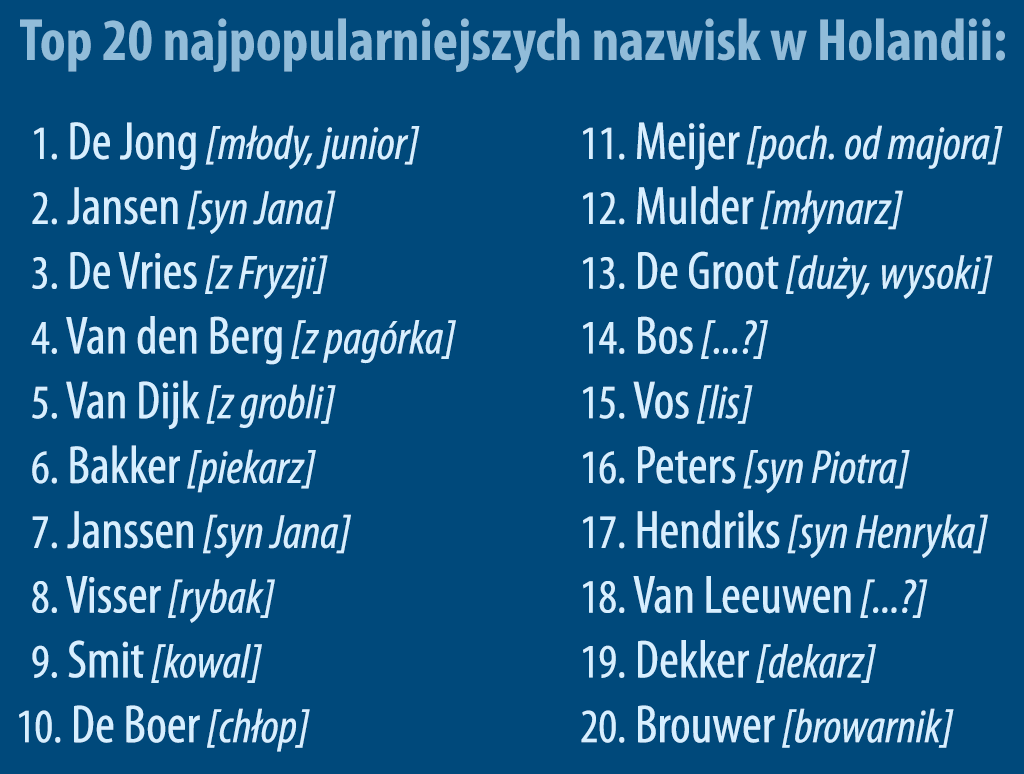Najpopularniejsze holenderskie nazwiska