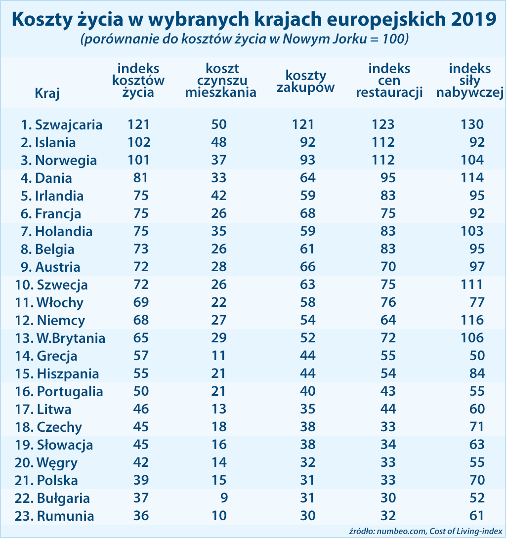 Koszty życia w krajach Europy