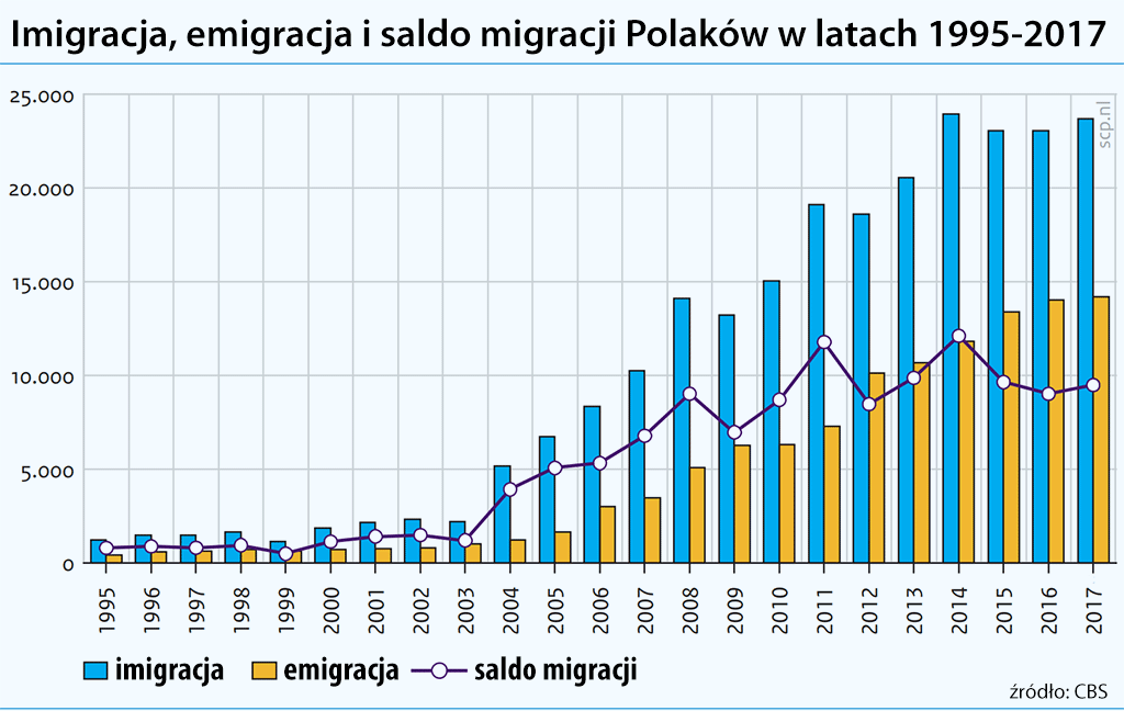 emigracja Polaków