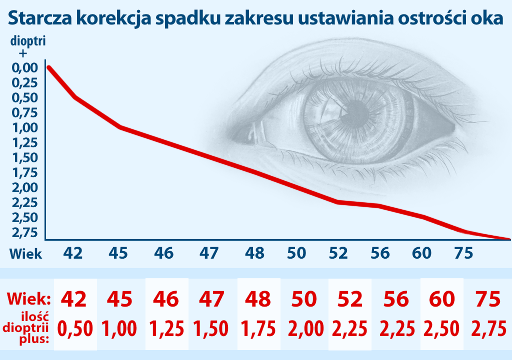 zdolność oka do ustawiania ostrości oka