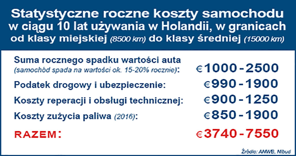 Koszty utrzymania samochodu