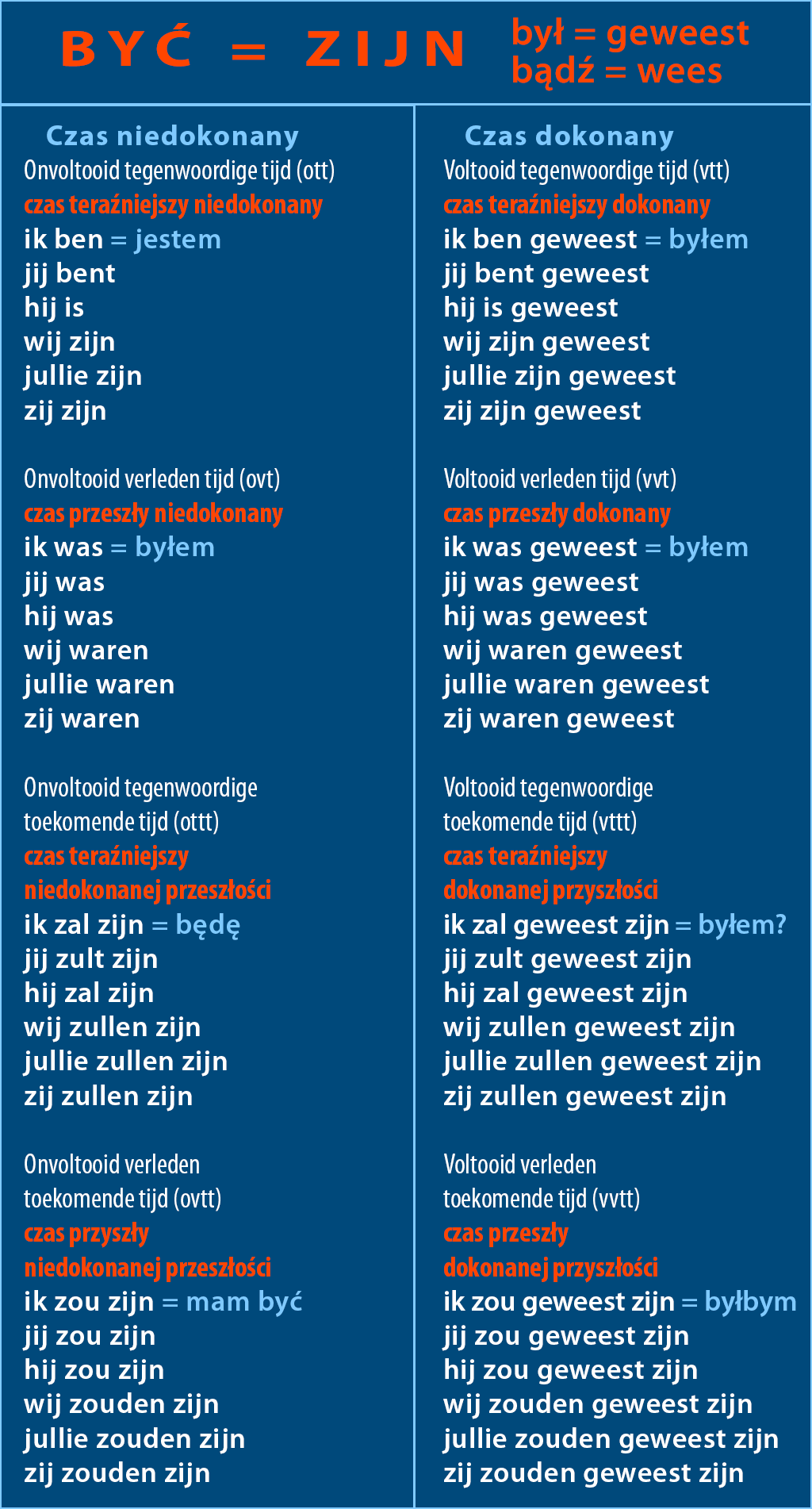 język holenderski czasy dokonane i niedokonane
