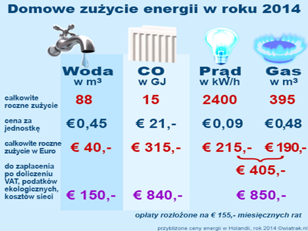 opłaty za gaz prą i wodę