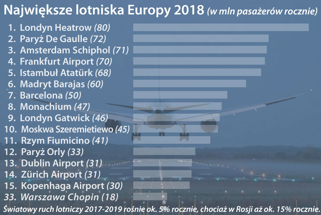największe lotniska Europy 2018