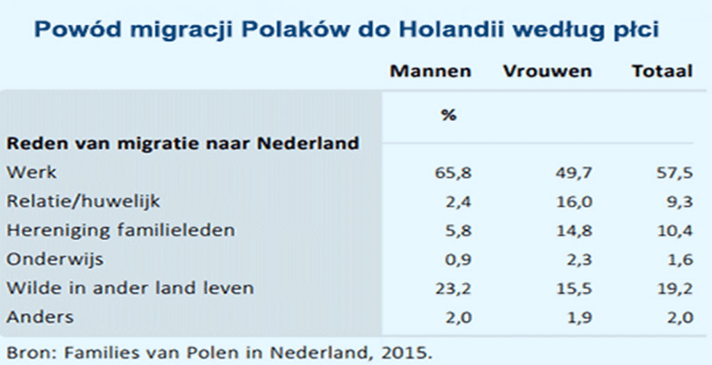 powód migracji Polaków