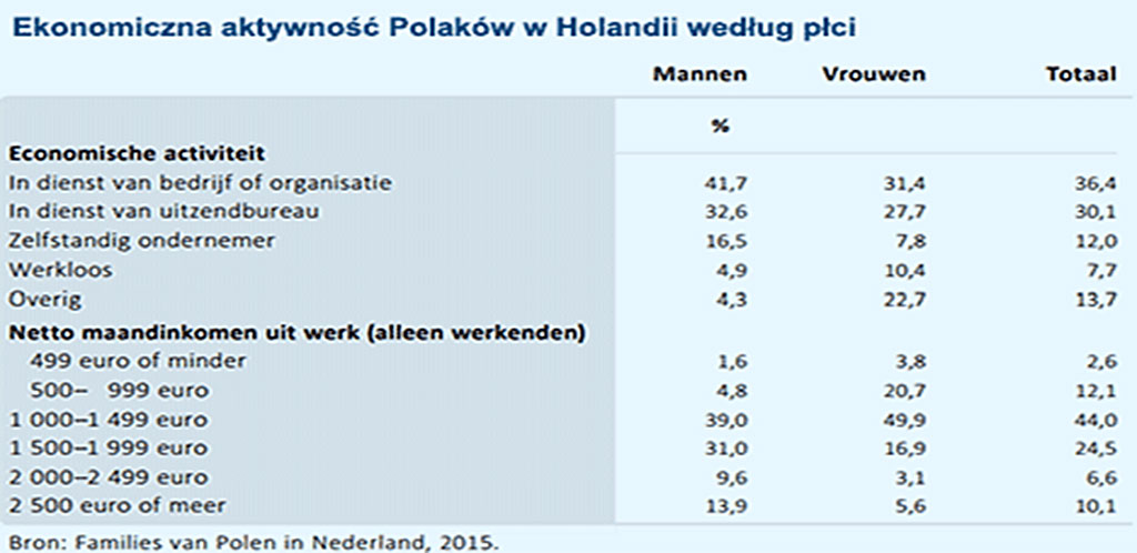 powód migracji Polaków