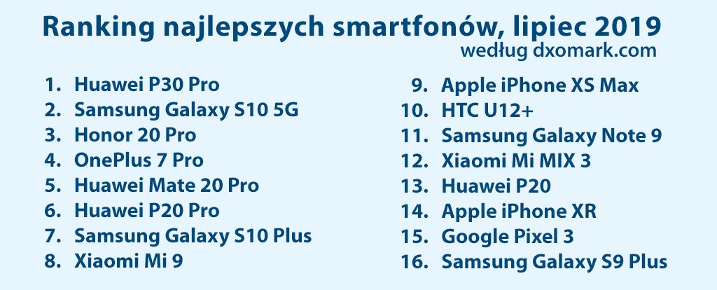 Test smartfonów 2019