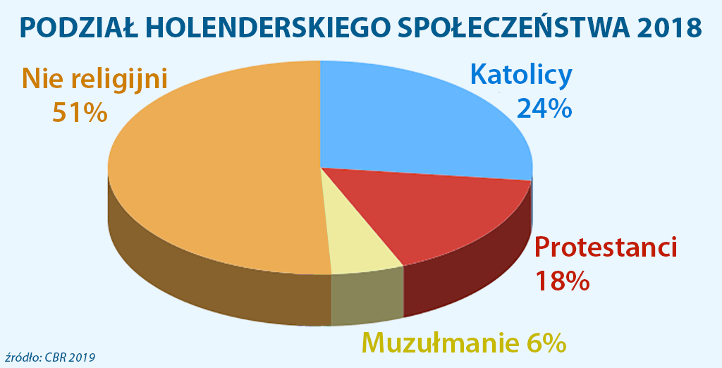 religijny podział Holandii