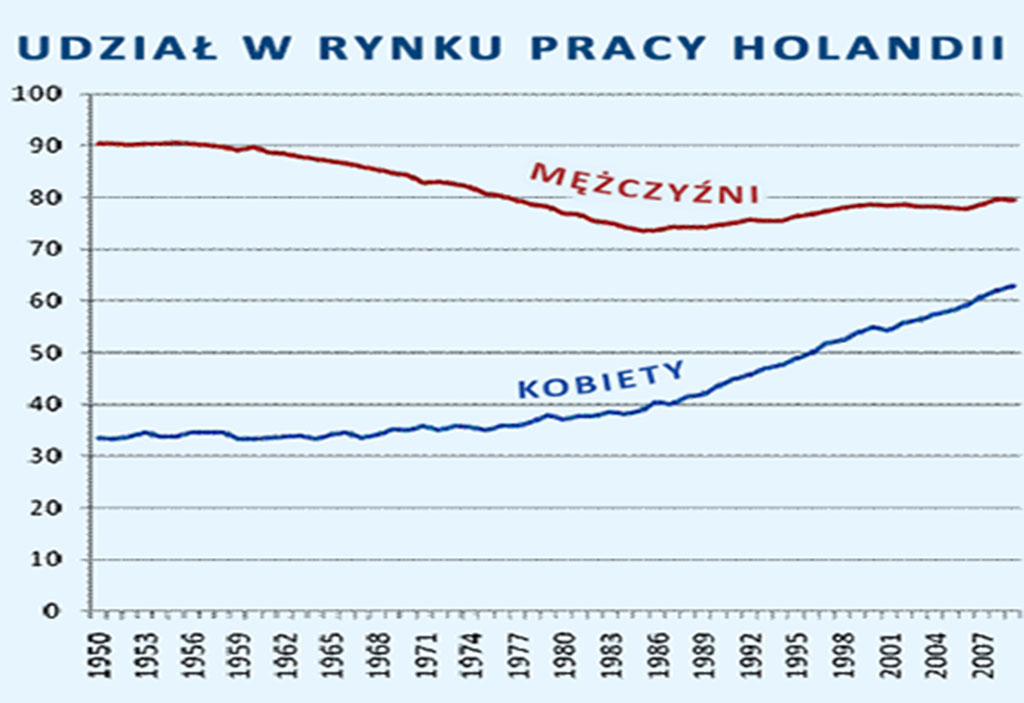 udział kobiet na rynku pracy.