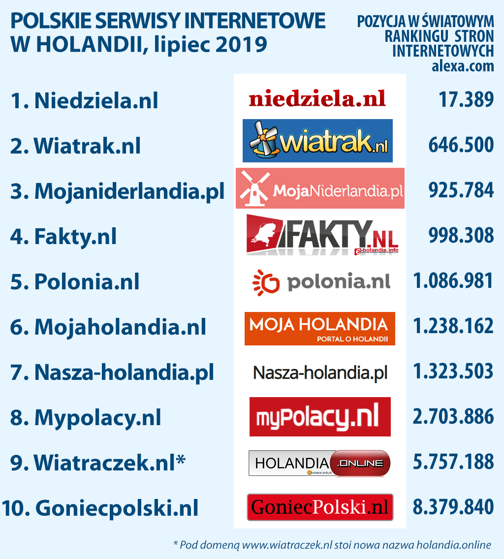 ranking polskich stron internetowych w Holandii