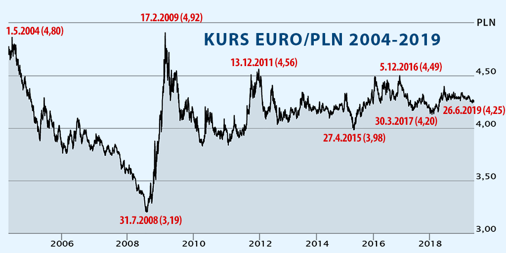kurs złotówki do euro