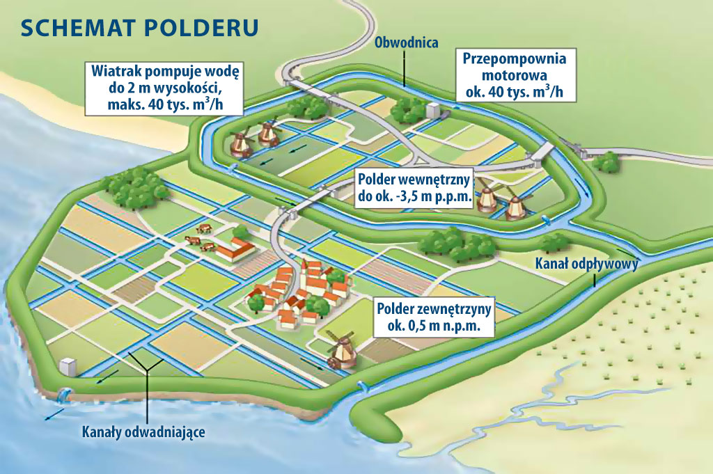 Schemat polderu w Holandii