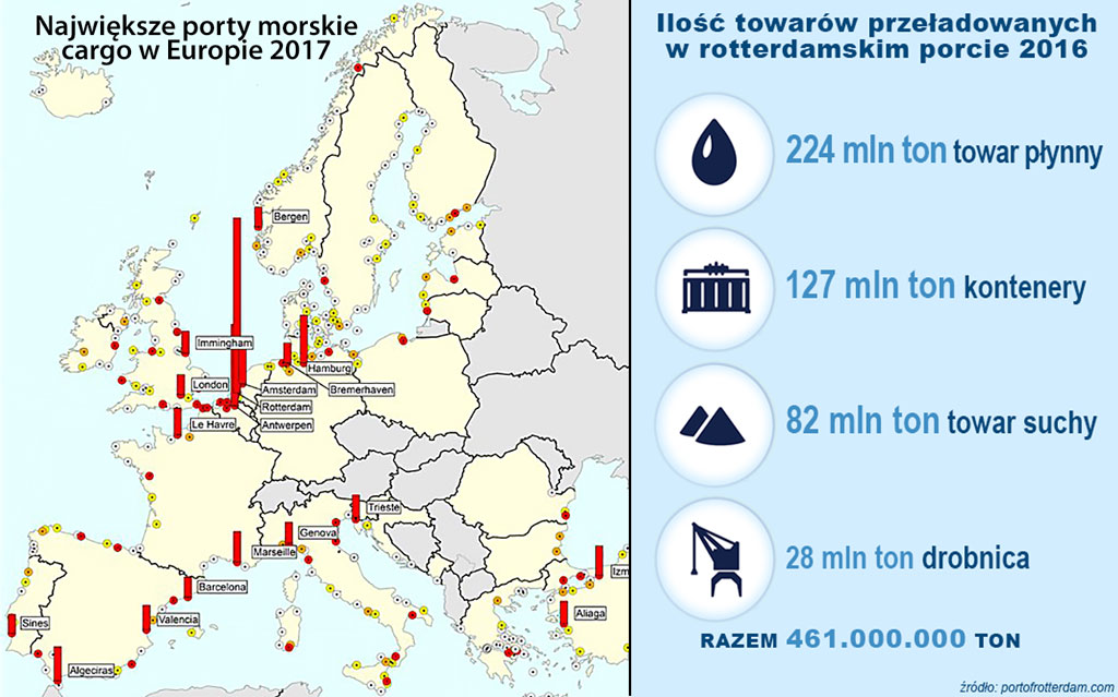 Port w Rotterdamie