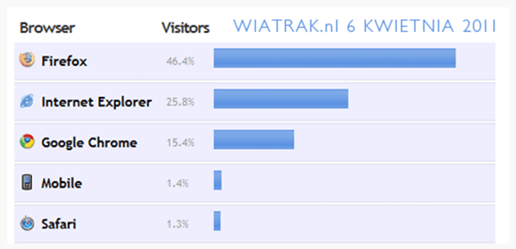 Świat internetu anno 2010