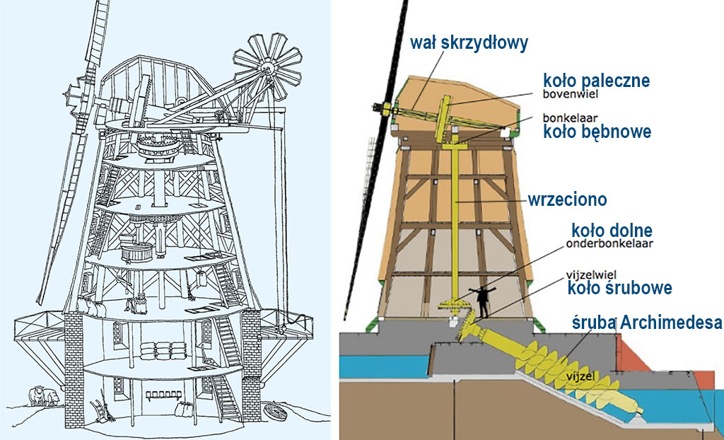 Wiatraki holendry czapowe