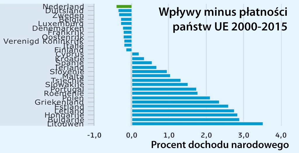 Najwięcej imigrantów przybyło do Holandii z Polski