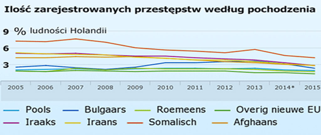Najwięcej imigrantów przybyło do Holandii z Polski