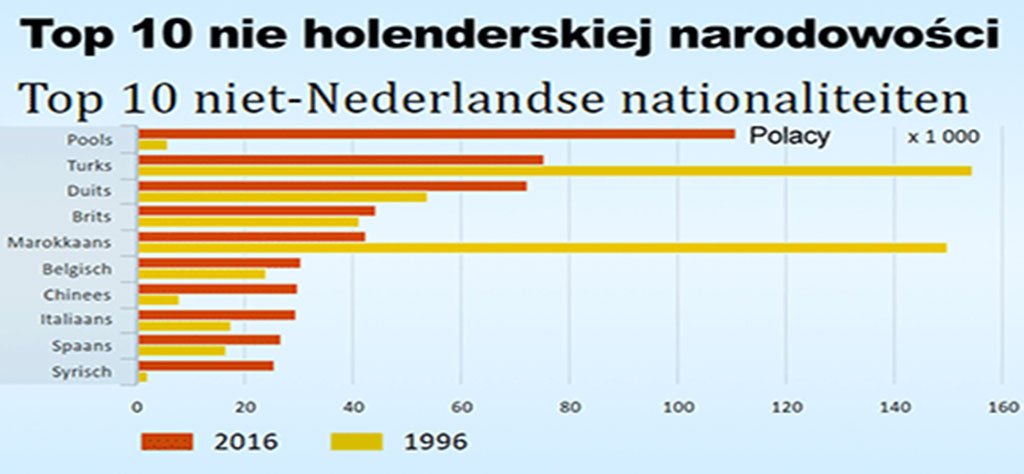 Najwięcej imigrantów przybyło do Holandii z Polski