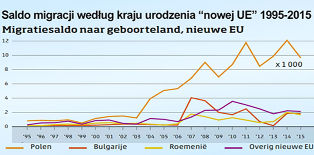 Najwięcej imigrantów przybyło do Holandii z Polski