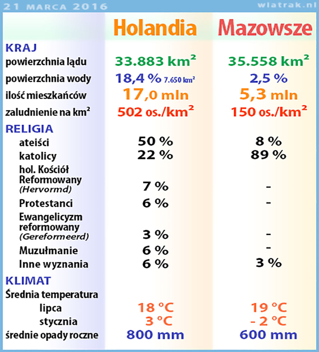 Porównanie Holandii do Mazowsza