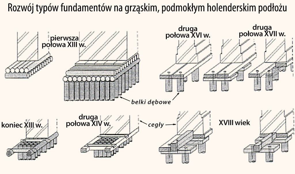 typy holenderskich fundamentów palowych.