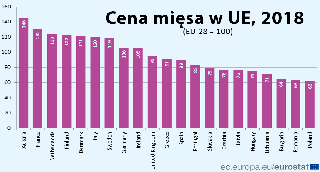 ceny mięsa w Unii Europejskiej