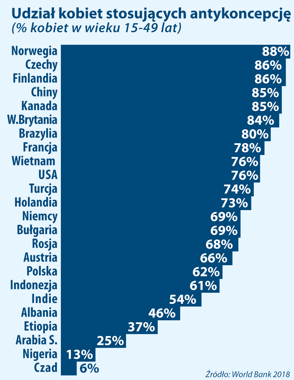 Udział kobiet stosujących antykoncepcję