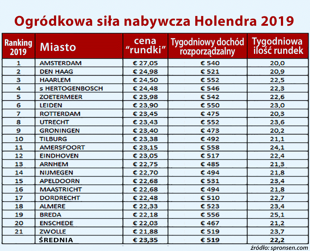 ogródki i siła nabywcza Holendra